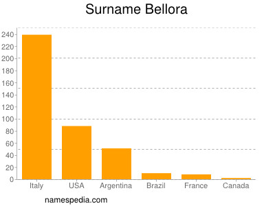 Surname Bellora