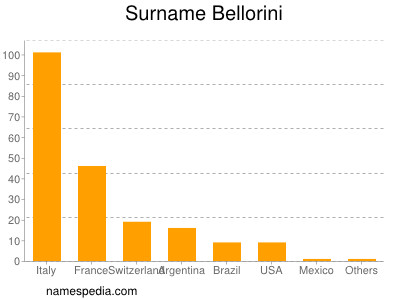 Familiennamen Bellorini