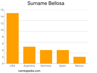 Familiennamen Bellosa