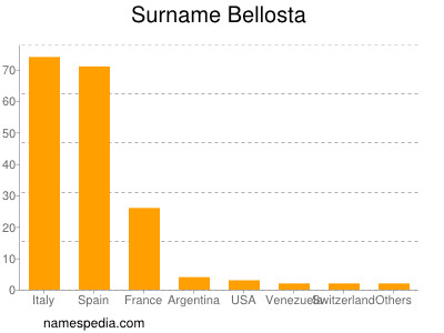 Familiennamen Bellosta