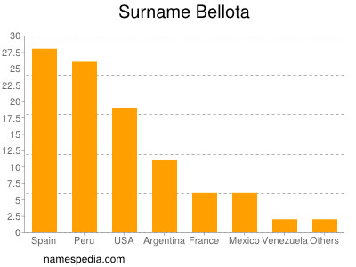 Surname Bellota