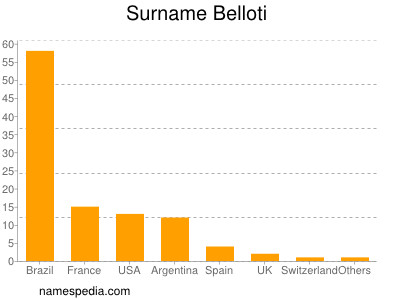 Familiennamen Belloti