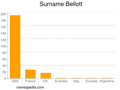 Familiennamen Bellott