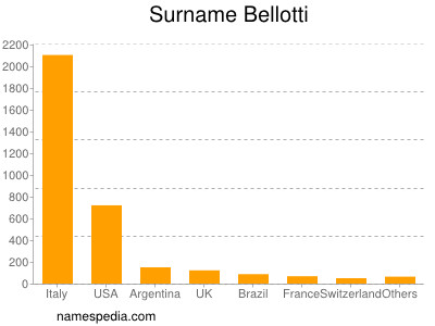 Familiennamen Bellotti