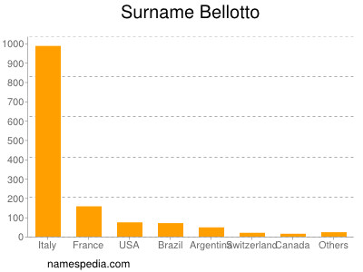 Surname Bellotto