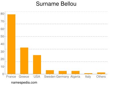 nom Bellou