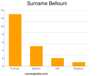 Familiennamen Bellouni