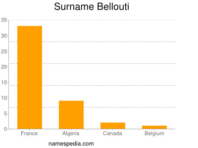 Familiennamen Bellouti