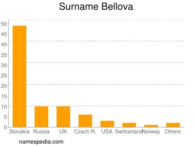 Familiennamen Bellova