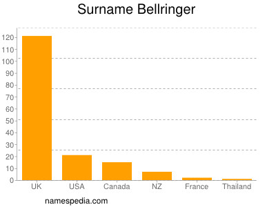Familiennamen Bellringer