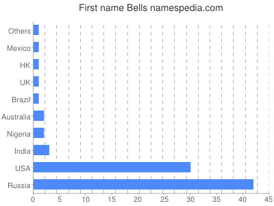 Vornamen Bells