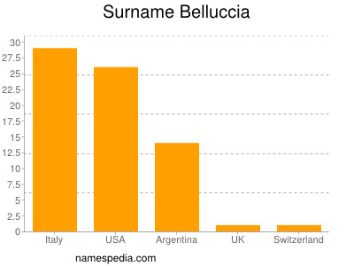 Familiennamen Belluccia