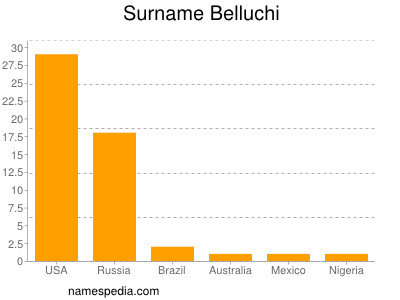 Familiennamen Belluchi