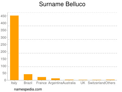 Familiennamen Belluco