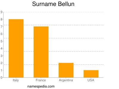 Familiennamen Bellun