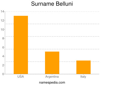 Familiennamen Belluni