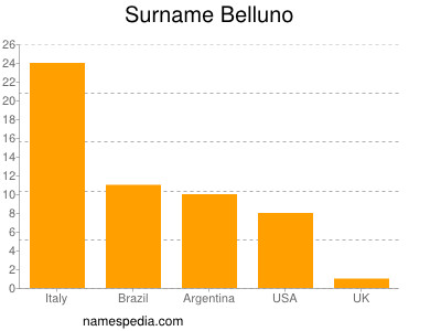 Familiennamen Belluno