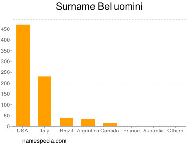 Familiennamen Belluomini