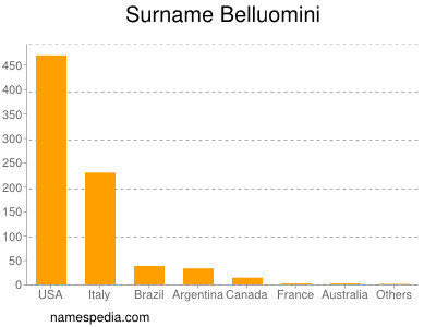 nom Belluomini