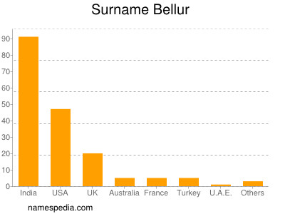 Familiennamen Bellur