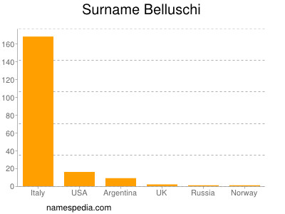Familiennamen Belluschi