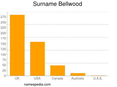 Familiennamen Bellwood