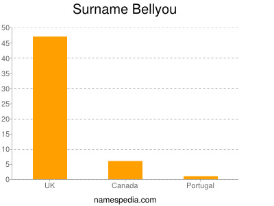 Familiennamen Bellyou