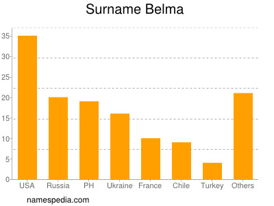 Familiennamen Belma