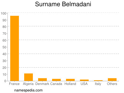 Familiennamen Belmadani