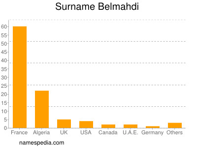 nom Belmahdi