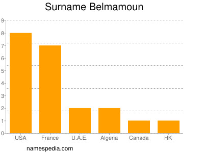 Surname Belmamoun