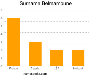 Familiennamen Belmamoune
