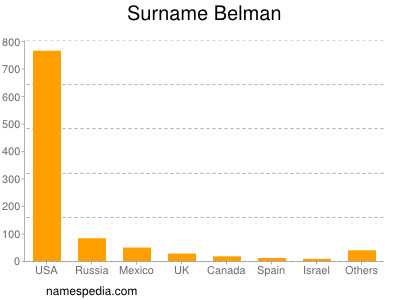 Familiennamen Belman