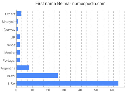 prenom Belmar