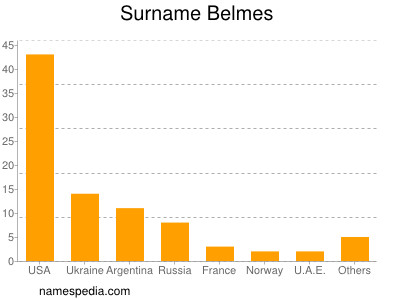 Familiennamen Belmes