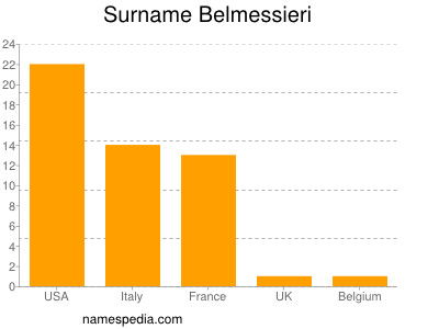 Familiennamen Belmessieri