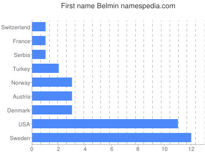 prenom Belmin