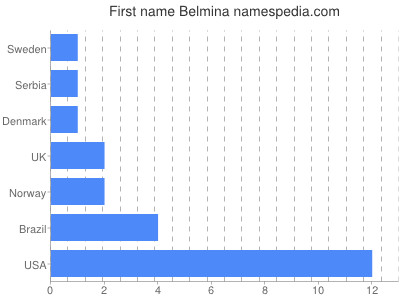Given name Belmina