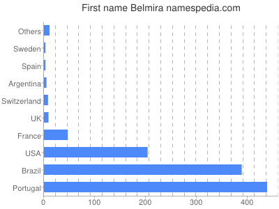 Given name Belmira