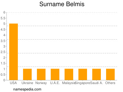 Surname Belmis