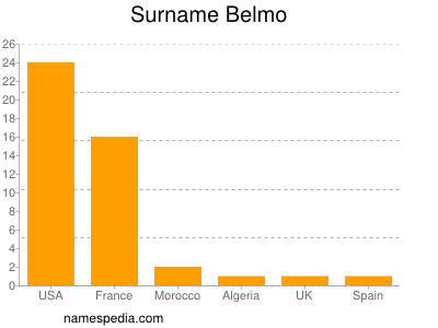 Familiennamen Belmo