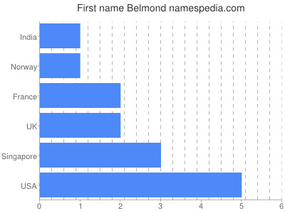 Vornamen Belmond