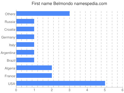 prenom Belmondo