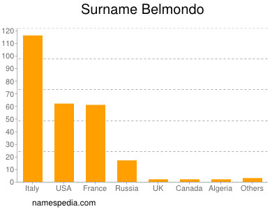 Familiennamen Belmondo