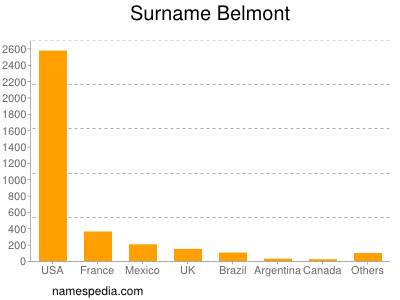 Familiennamen Belmont