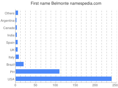 Vornamen Belmonte