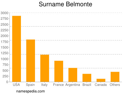 Familiennamen Belmonte