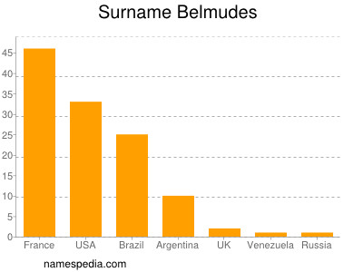 Familiennamen Belmudes