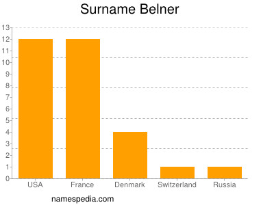 nom Belner