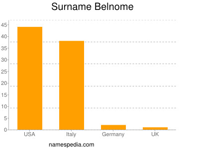 Familiennamen Belnome